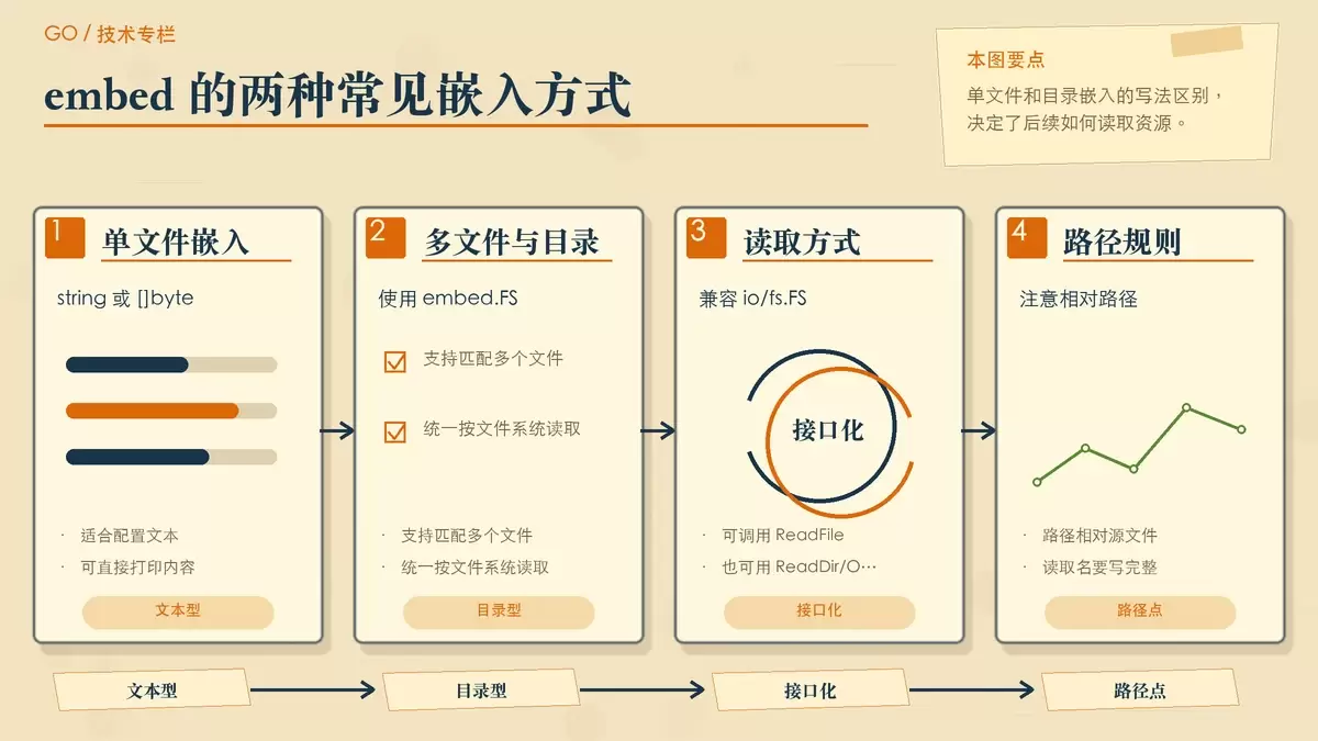 展示 Go embed 基本用法的暖色编辑型配图，用纸张卡片区分单文件嵌入与 embed.FS 目录嵌入。