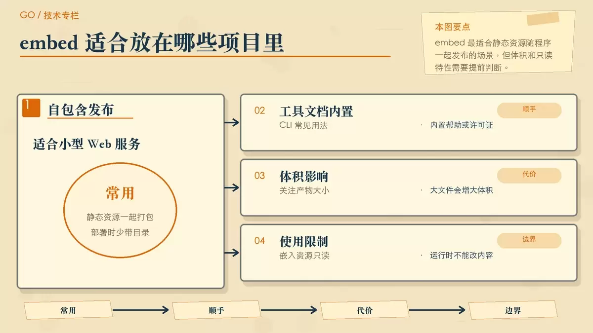 展示 Go embed 实际应用与取舍的暖色专栏配图，用编辑卡片和箭头说明 Web 服务、CLI、体积和只读限制。