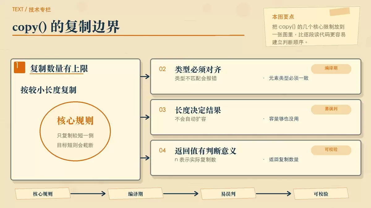 用卡片和箭头说明 Go copy() 的复制规则，包括长度取最小值、类型一致和不会自动扩容。