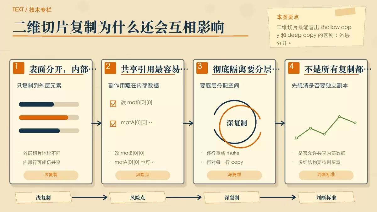 用外层切片与内层切片的纸面结构图展示浅复制和深复制的差异。