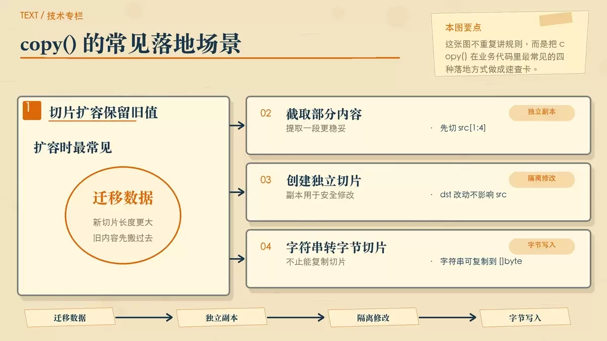 用分栏卡片展示 copy() 的常见应用，包括扩容、截取独立子切片、隔离底层数组和复制字符串到字节切片。