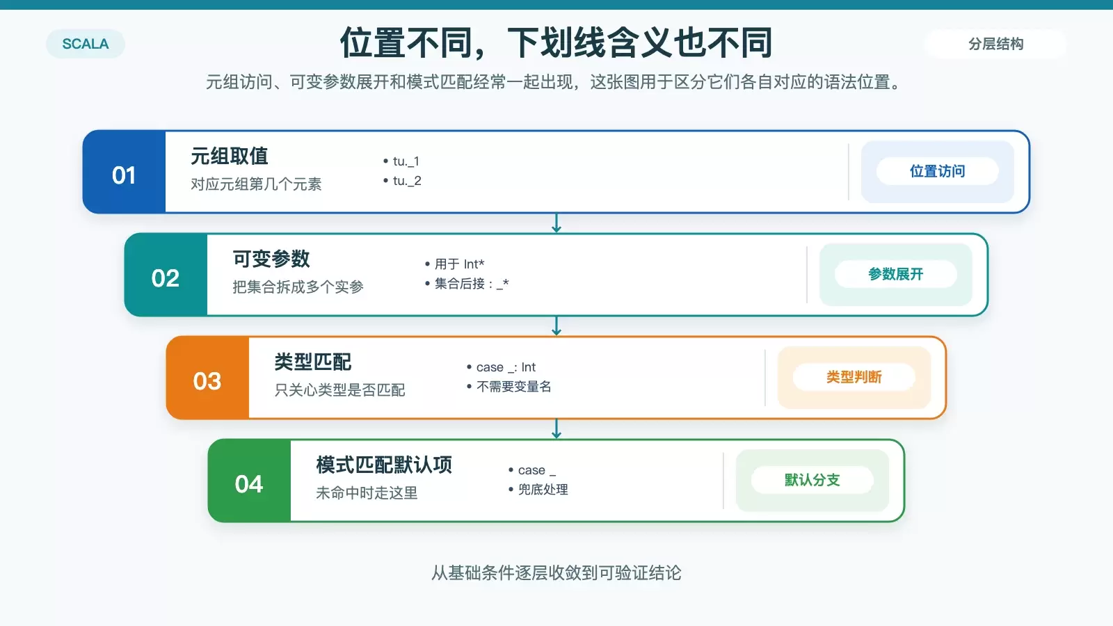 Scala 下划线在基础语法中的位置型与展开型用法信息图