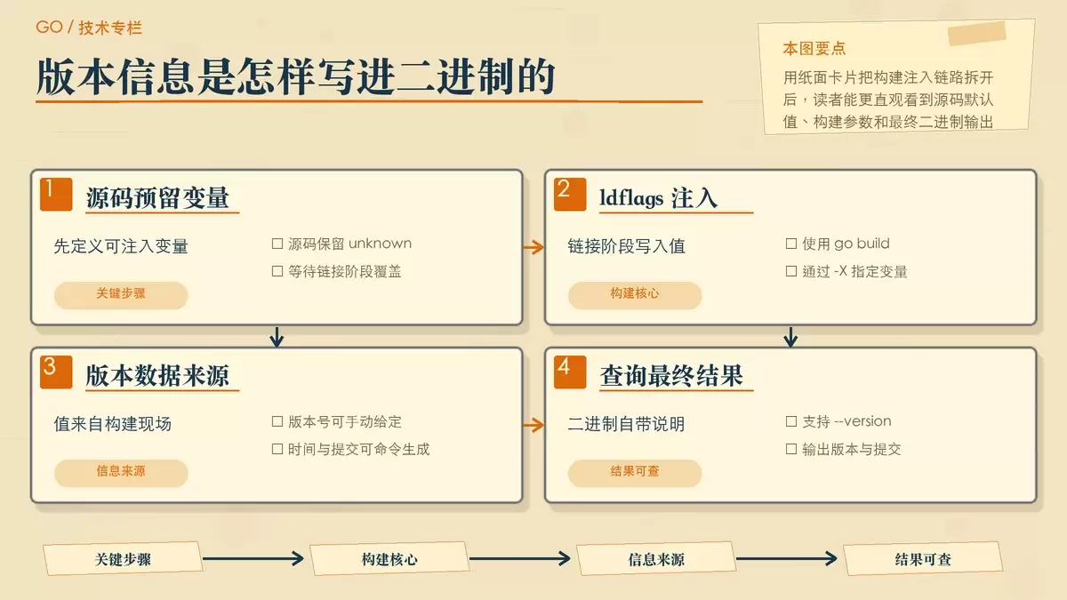 Go 构建时注入版本号实战：不用第三方包，也能把版本信息做完整