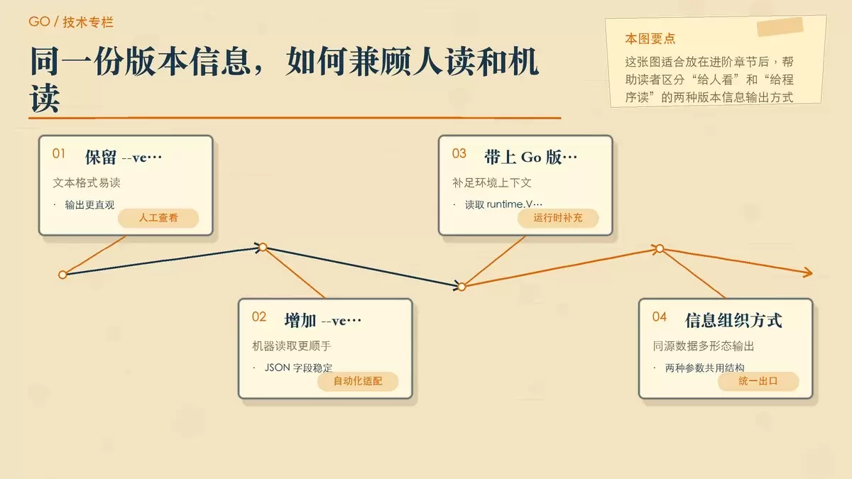 展示文本版本输出、JSON 输出以及 Go 运行时平台信息的暖色专栏配图
