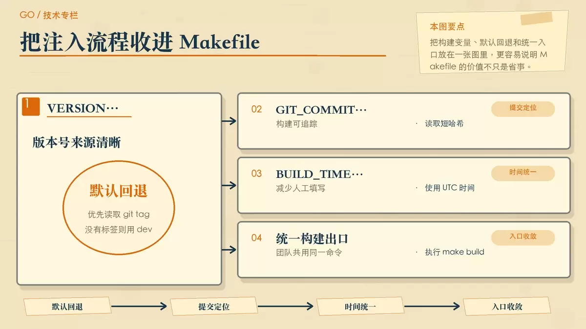 展示 Makefile 自动生成版本号、提交哈希和构建时间并统一构建入口的暖色专栏配图
