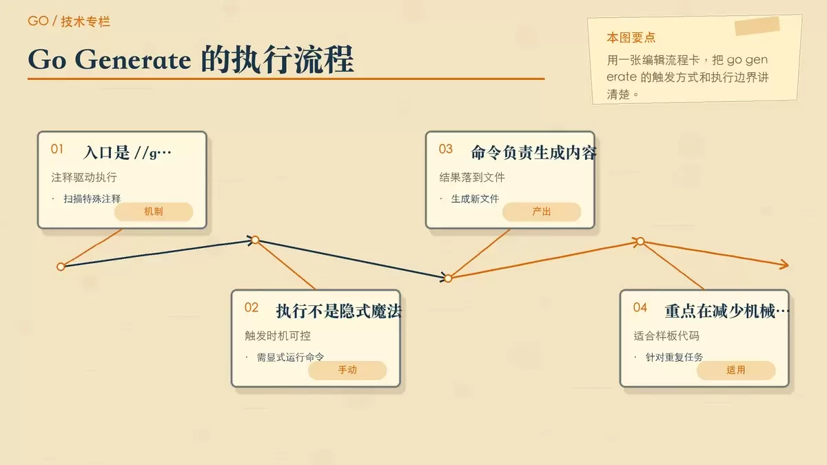 展示 Go Generate 从注释到命令执行再到生成文件的基本流程,以及它不会自动随构建触发。