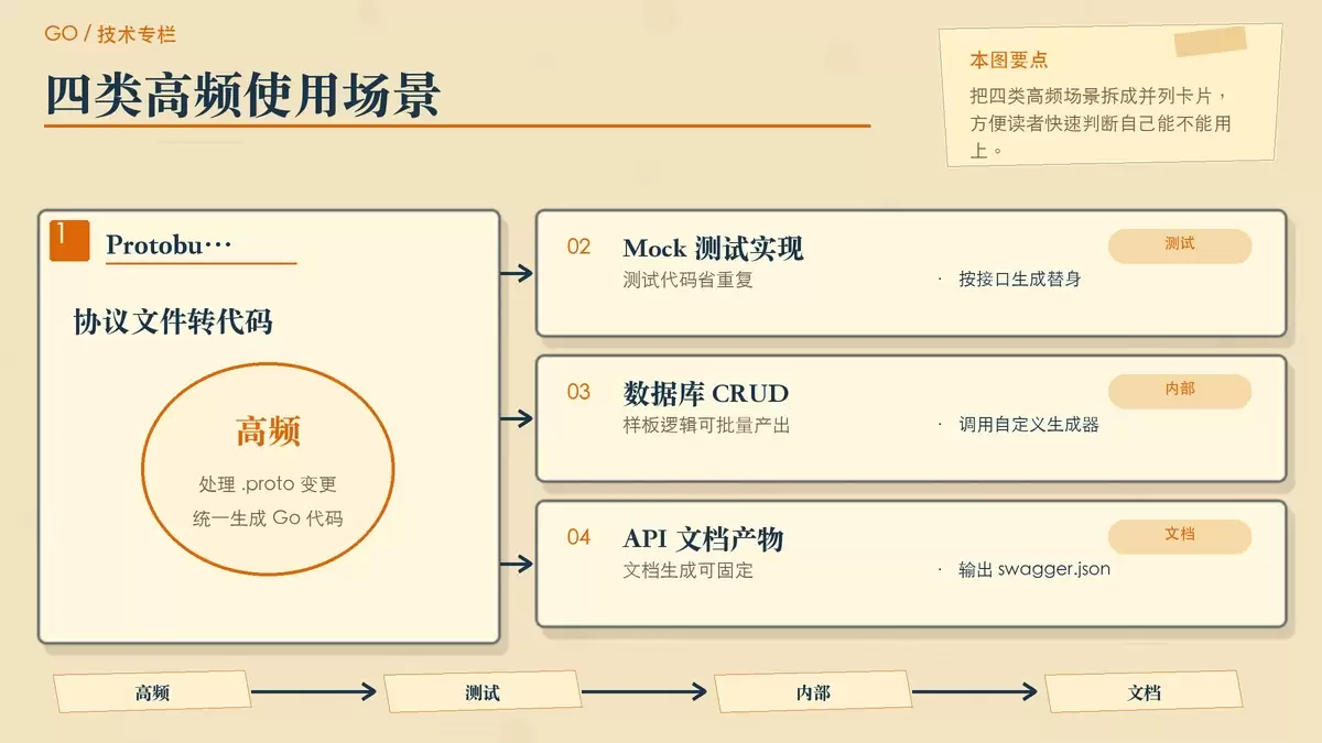 展示 go generate 常见落地场景,包括 Protobuf、Mock、CRUD 生成和 Swagger 文档。