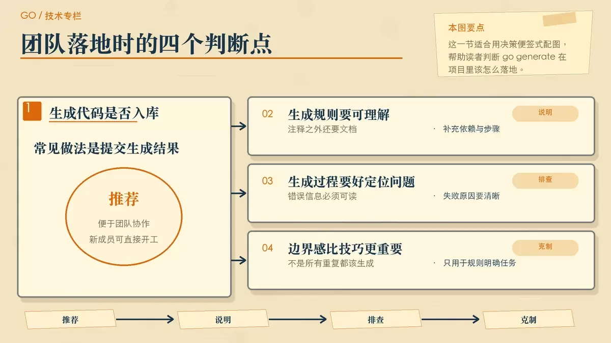 展示在团队项目里使用 go generate 的几个关键判断点,包括是否提交生成代码、文档说明、错误信息和避免过度使用。