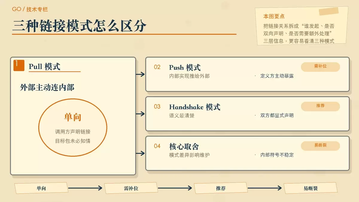 用三种卡片结构对比 go:linkname 的 Pull、Push、Handshake 三种模式