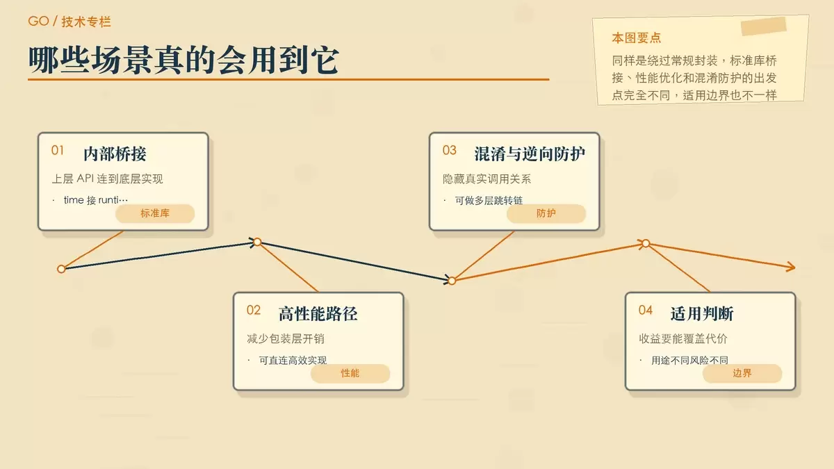以标准库桥接、性能优化和逆向防护三类卡片展示 go:linkname 的实际用途与边界