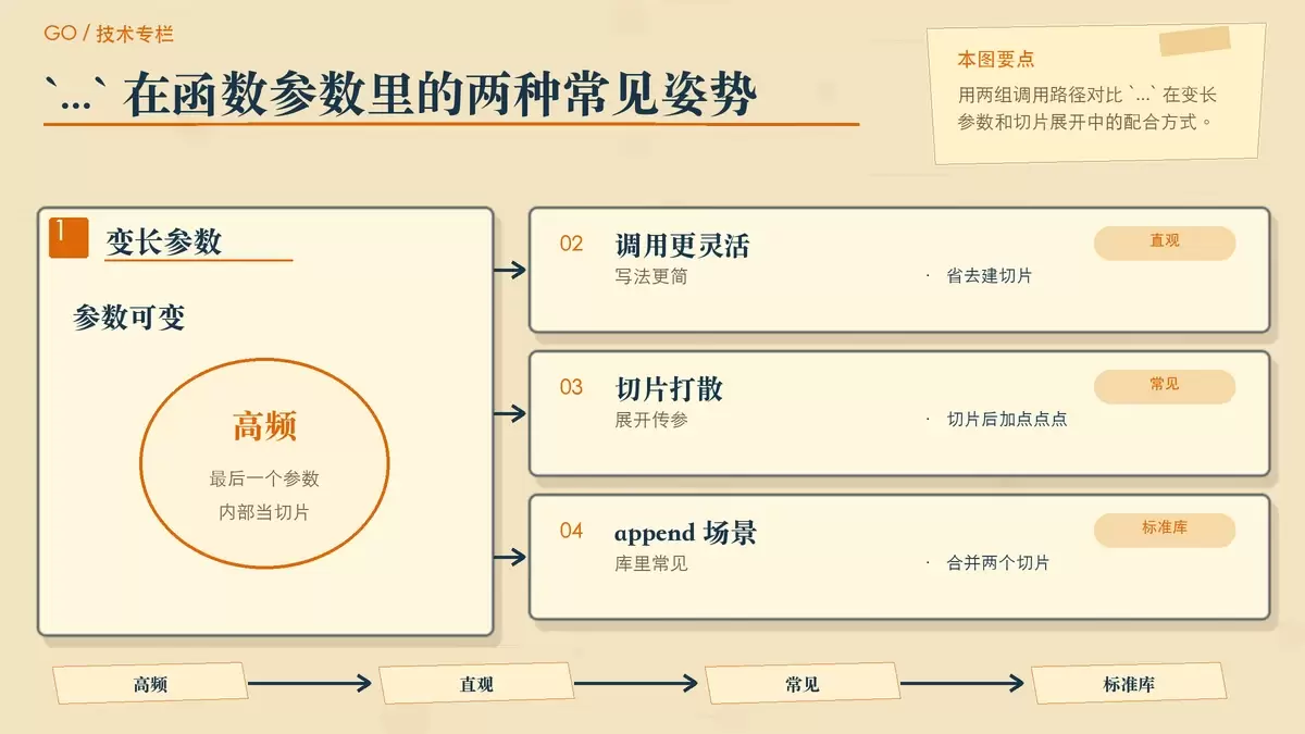 用编辑卡片对比 Go 中 `...` 在函数调用与切片展开中的关系