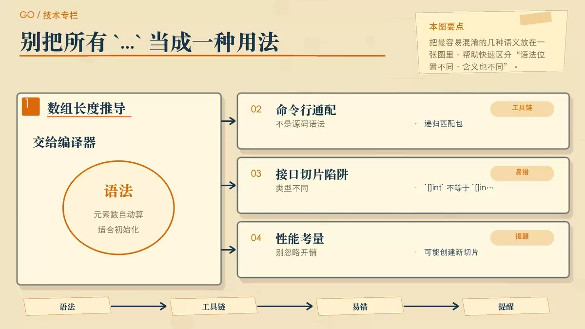 用纸面卡片区分 Go 中 `...` 的数组长度推导、命令行通配和类型陷阱