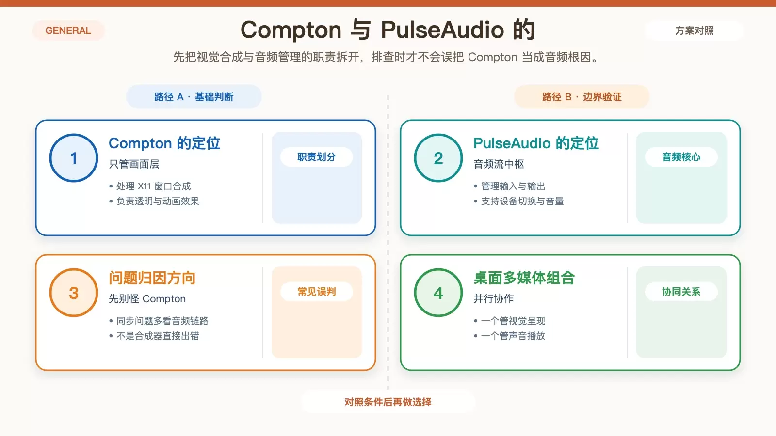 展示 Compton 与 PulseAudio 在 Linux 桌面中的分工边界，以及音画不同步常见归因方向的白底关系图
