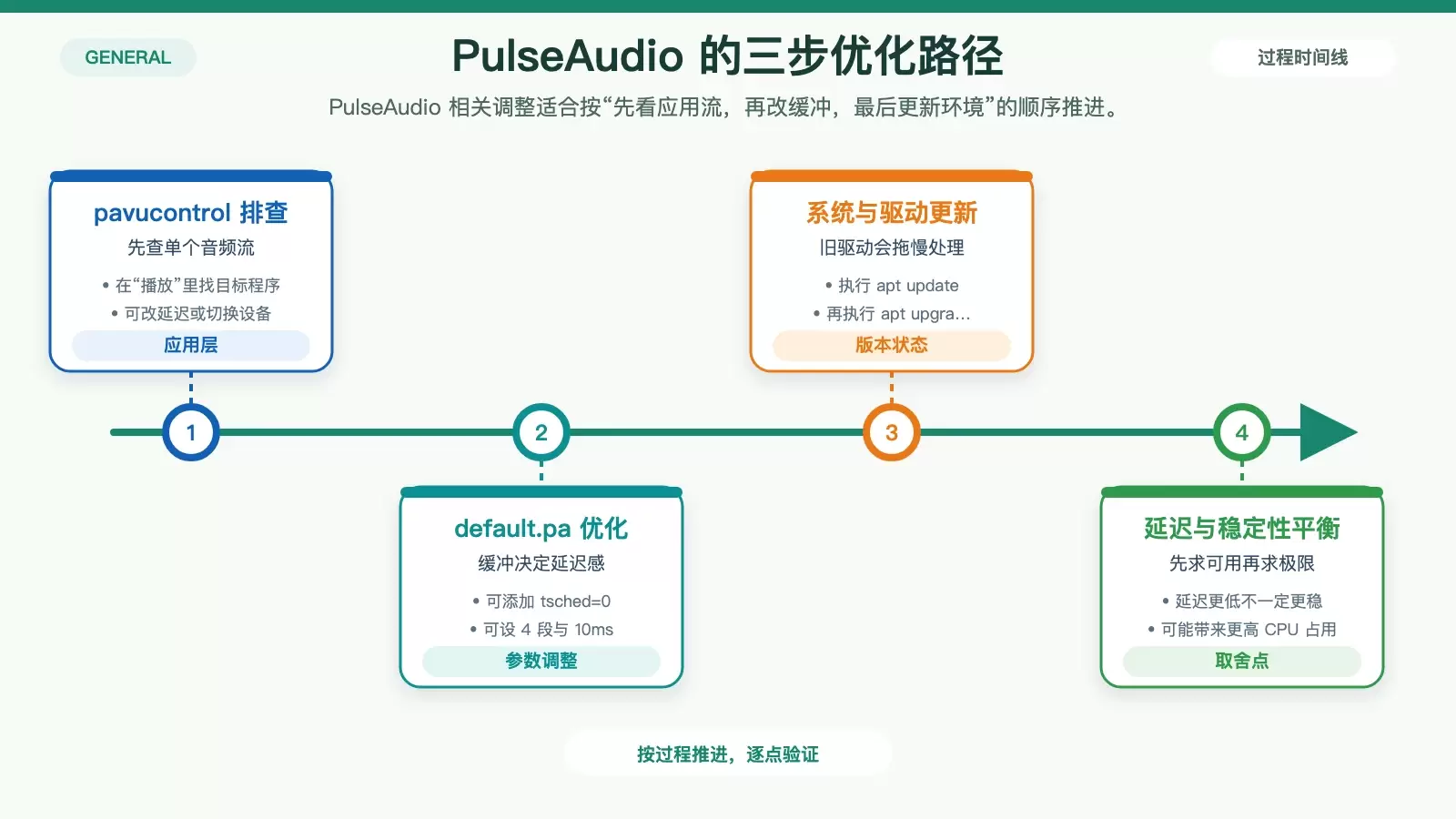 展示 PulseAudio 优化路径的白底流程图，涵盖 pavucontrol、缓冲参数、系统更新三项重点