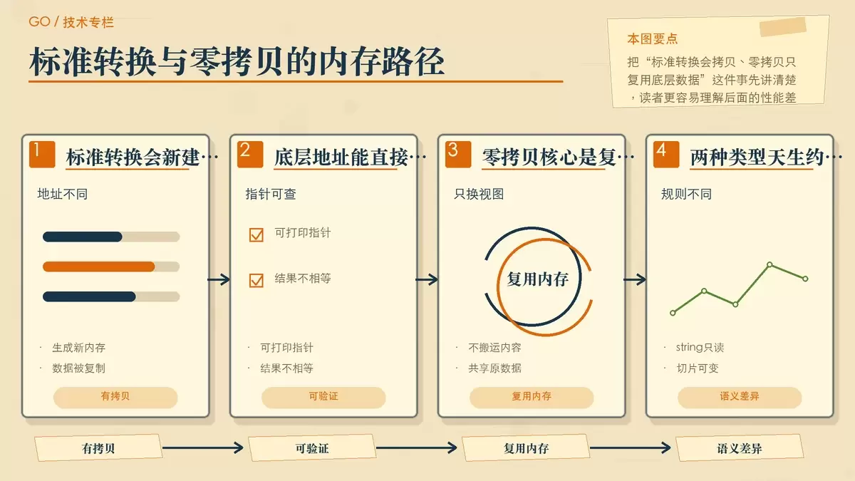 用纸面卡片对比 Go 标准转换与零拷贝转换在内存分配上的差异