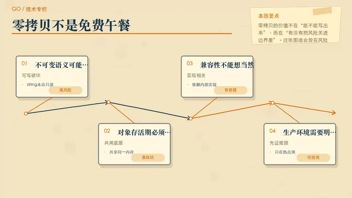 用便签卡片梳理 Go 零拷贝转换的风险边界与适用条件