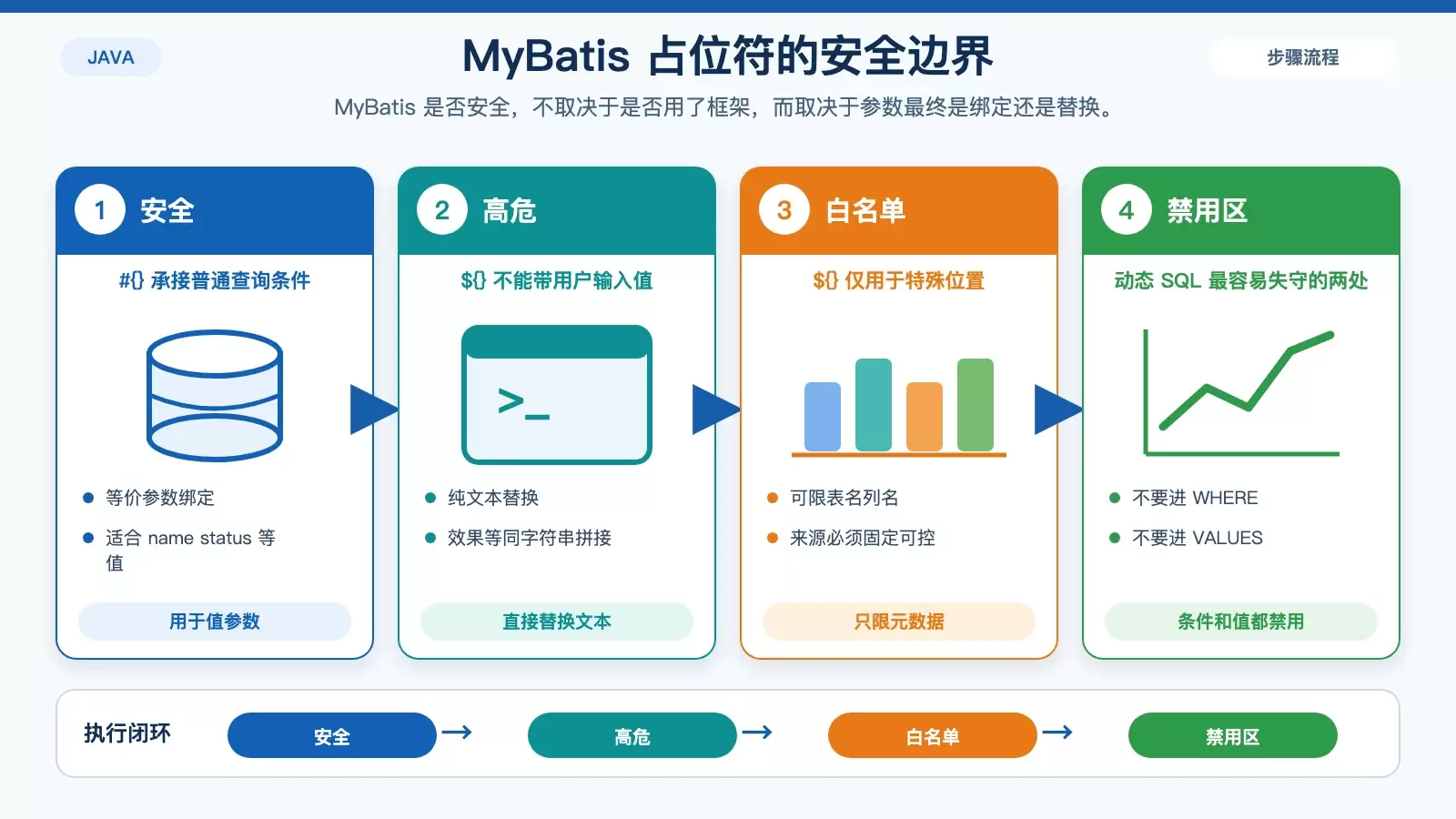 展示 MyBatis 中 #{} 与 ${} 的用途边界，突出值参数与元数据位置的不同处理方式。