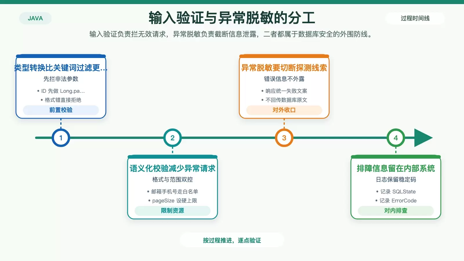 展示异常脱敏与输入验证在数据库访问前后的分工，说明两者不能替代参数化。