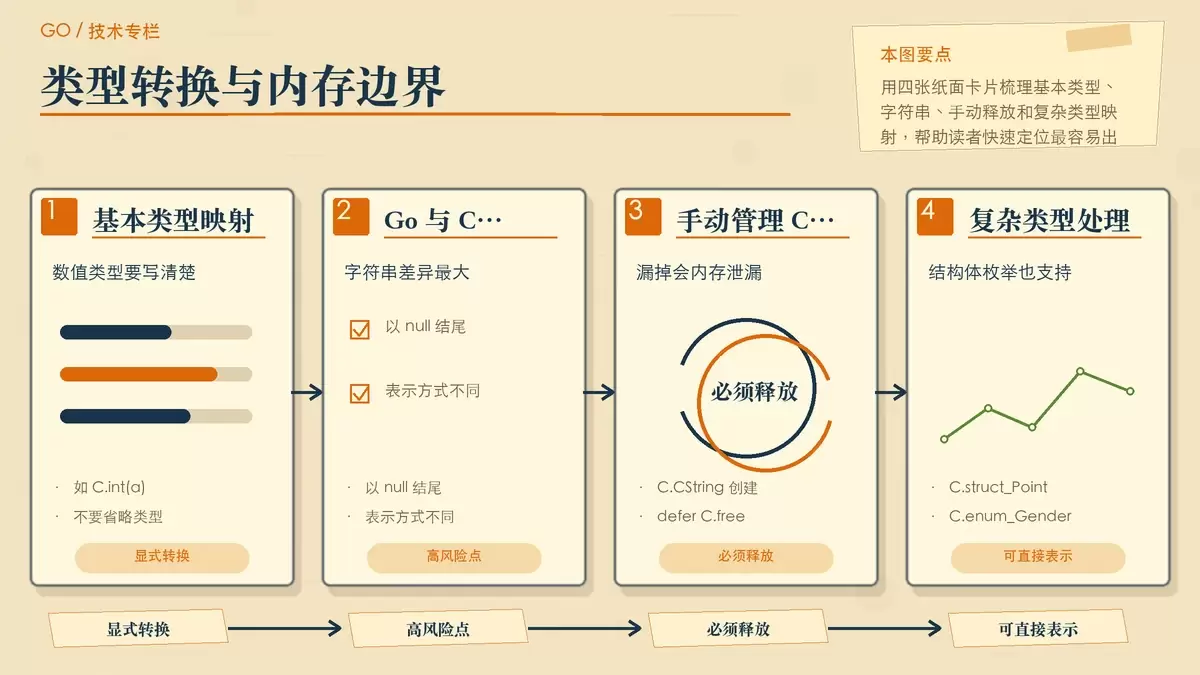 cgo 类型转换与内存管理重点图