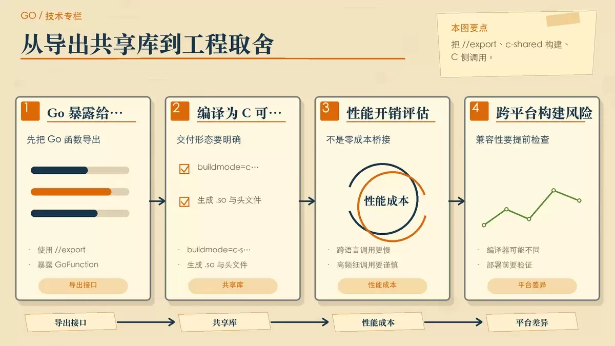C 调 Go 与项目评估要点图