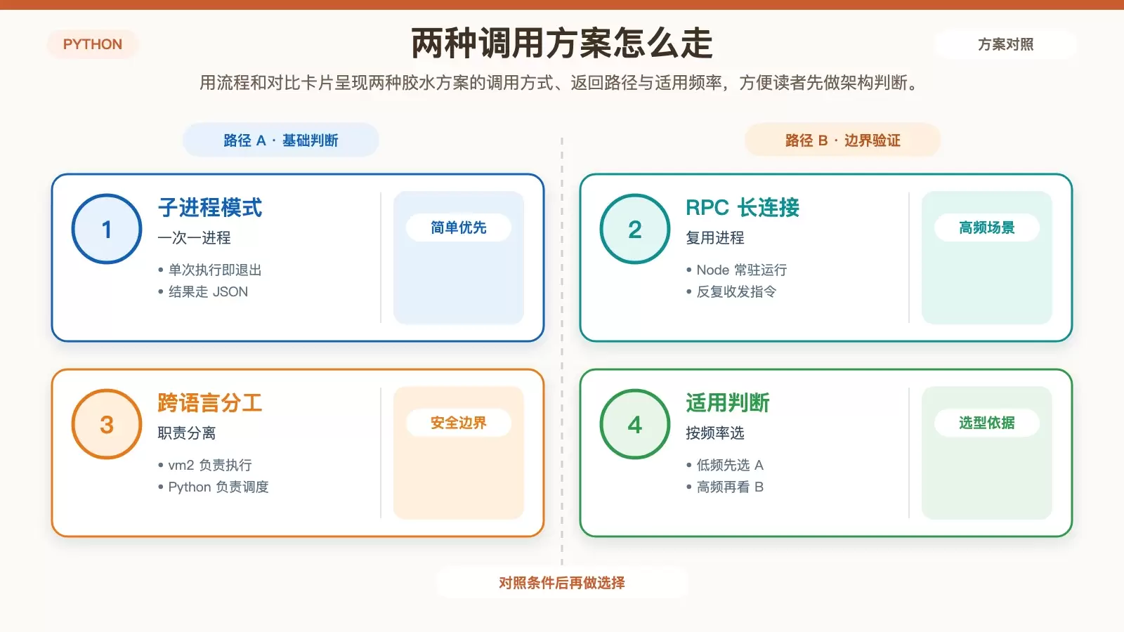 Python 调用 Node.js vm2 沙箱实战：两种接入方案与生产化要点