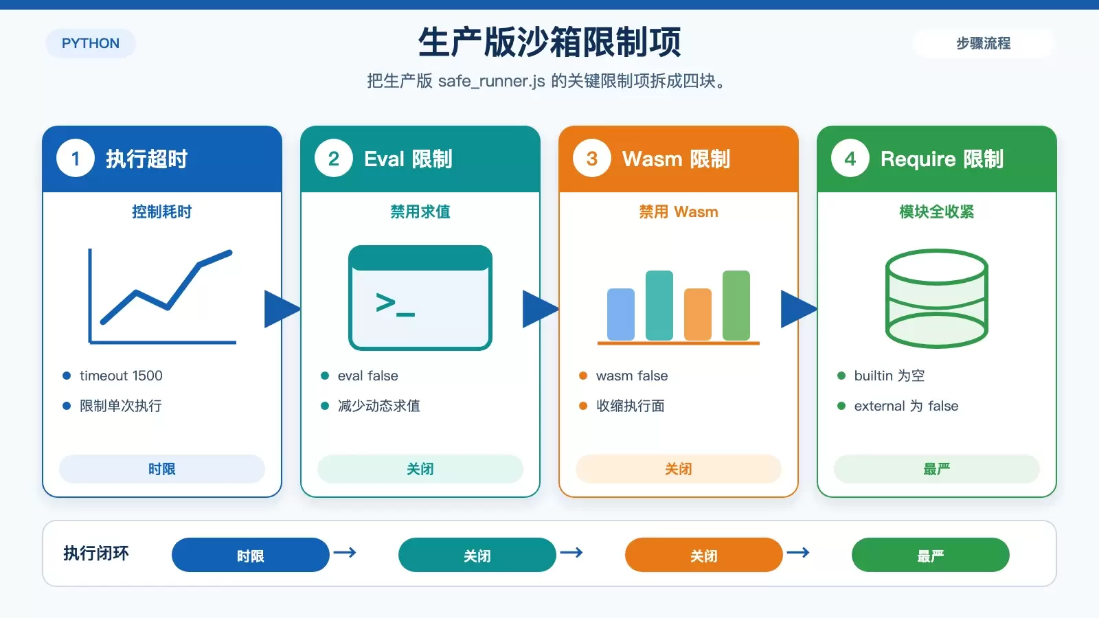 展示 NodeVM 生产配置中 timeout、eval、wasm 与 require 限制的关系图