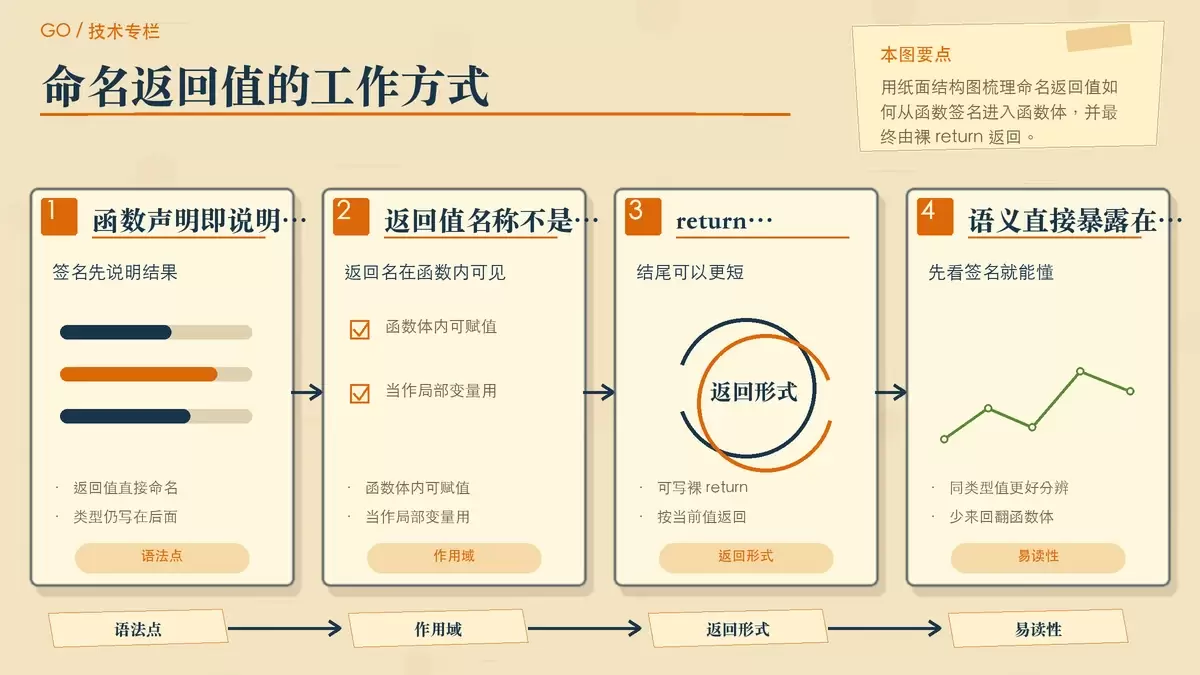 一张暖色专栏编辑配图，展示 Go 命名返回值的函数签名结构、返回变量可见性和裸 return 的关系