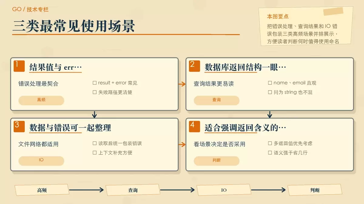 一张暖色专栏编辑配图，展示命名返回值在错误处理、数据库查询、文件读取三类场景中的适配方式
