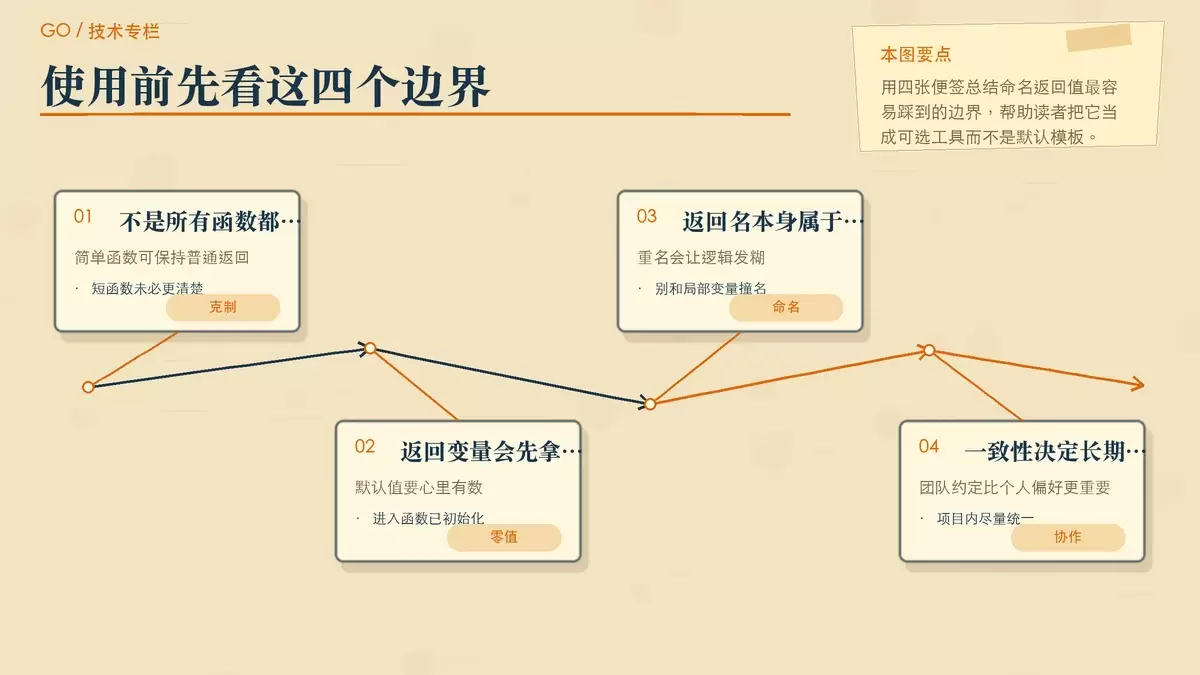 一张暖色专栏编辑配图，归纳命名返回值的使用边界，包括零值、命名冲突、简单函数和团队风格一致性