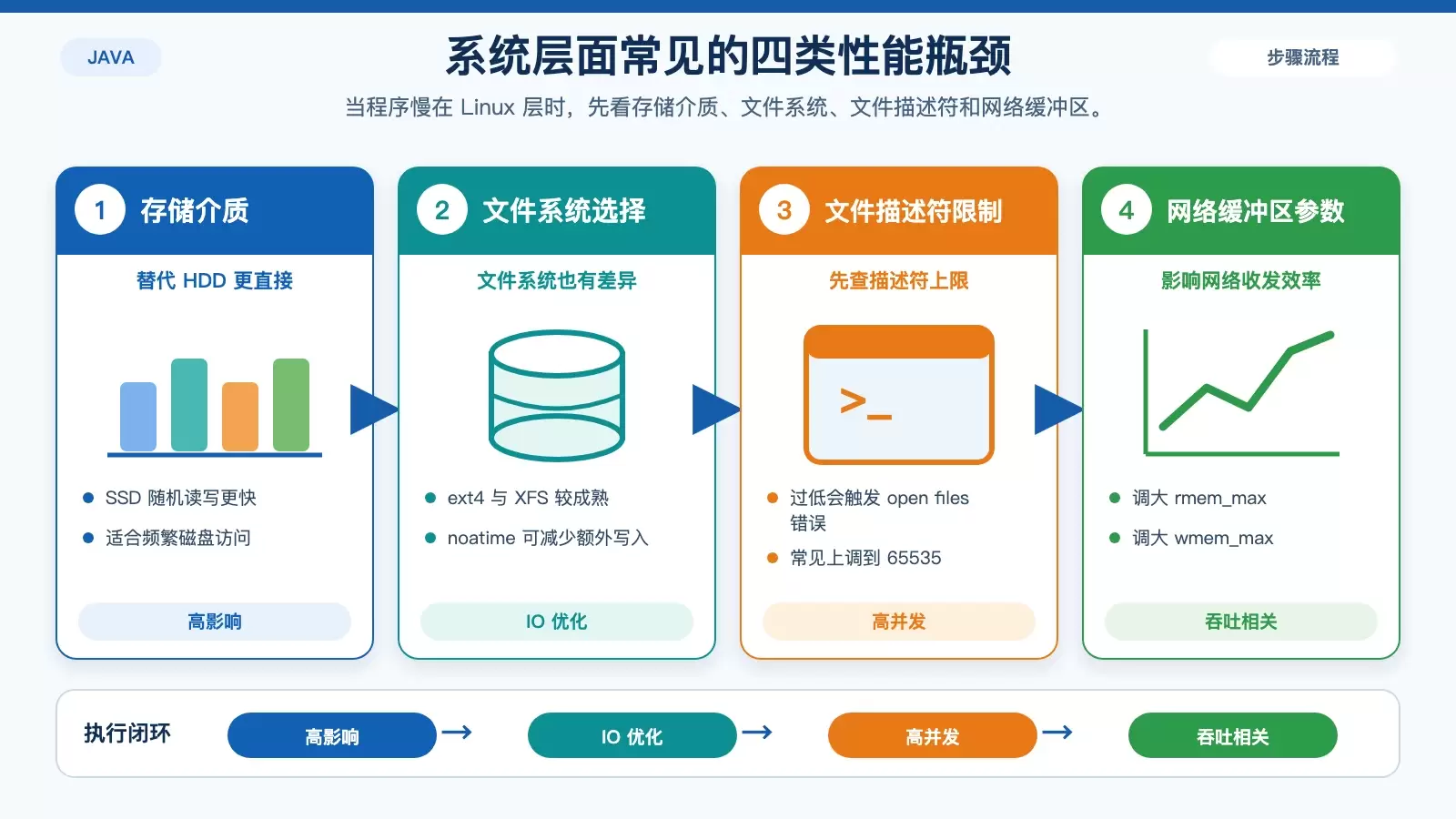 Linux 系统与 IO 瓶颈排查信息图