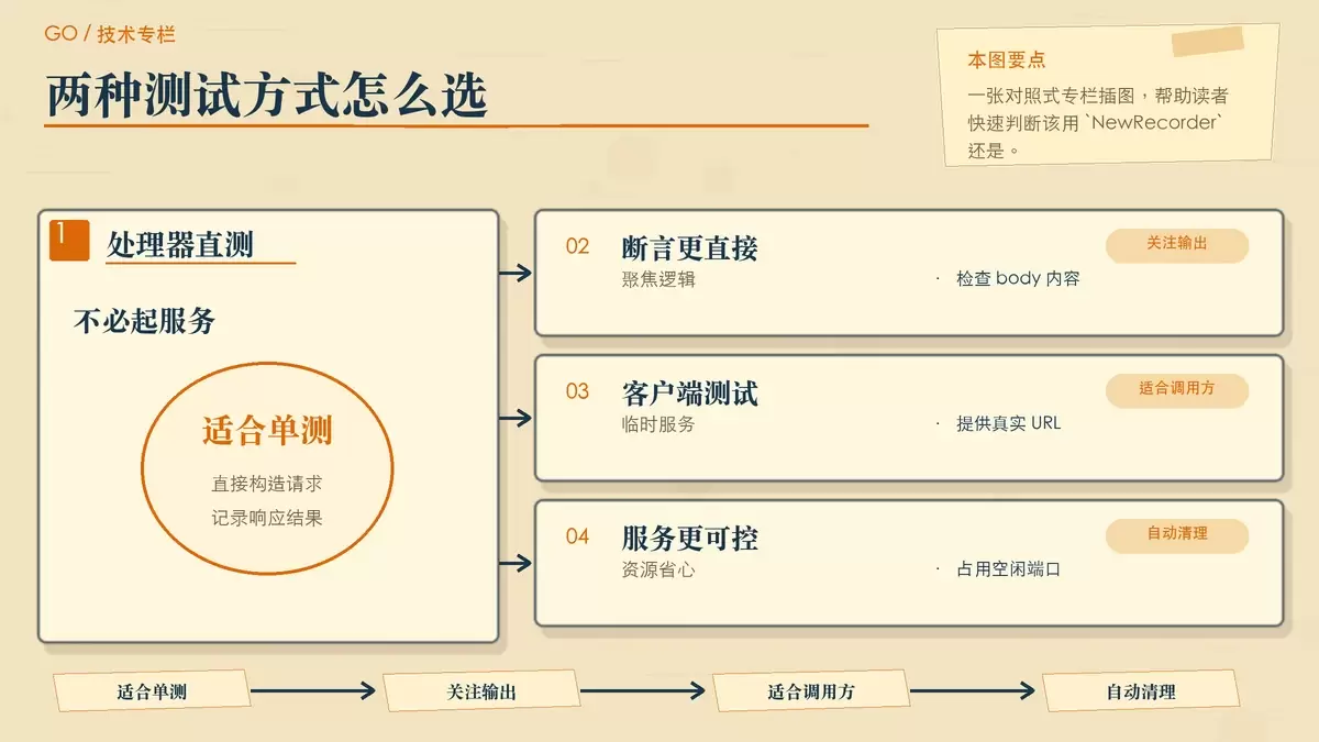 Go 语言 httptest 实战：让 HTTP 测试更简单