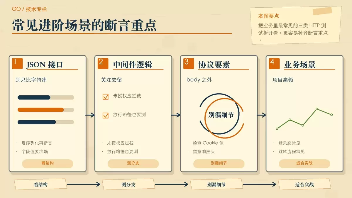 用便签和卡片展示 JSON API、中间件、Cookie 三类常见 httptest 场景