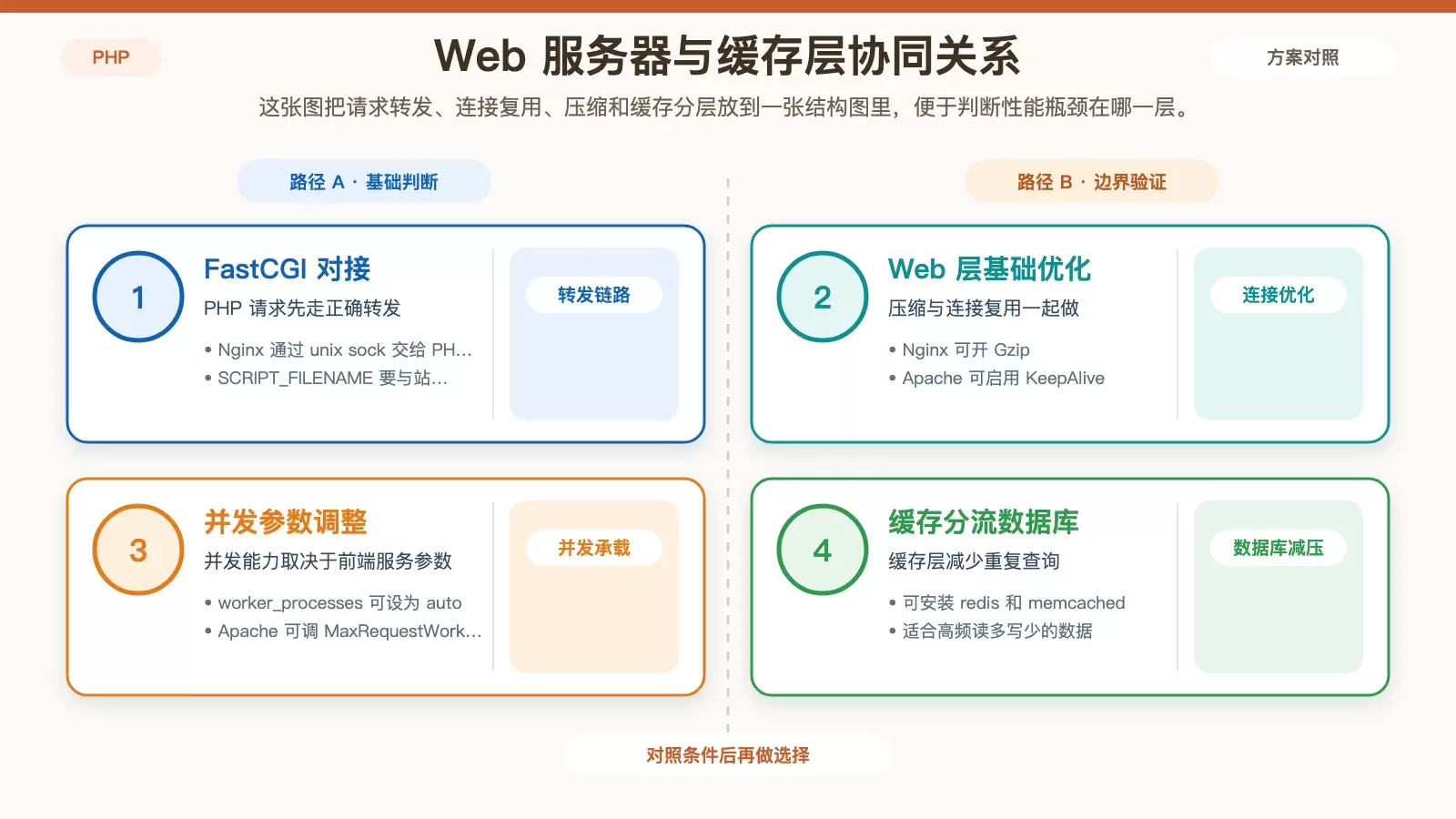 Web 服务器与缓存层协同优化信息图