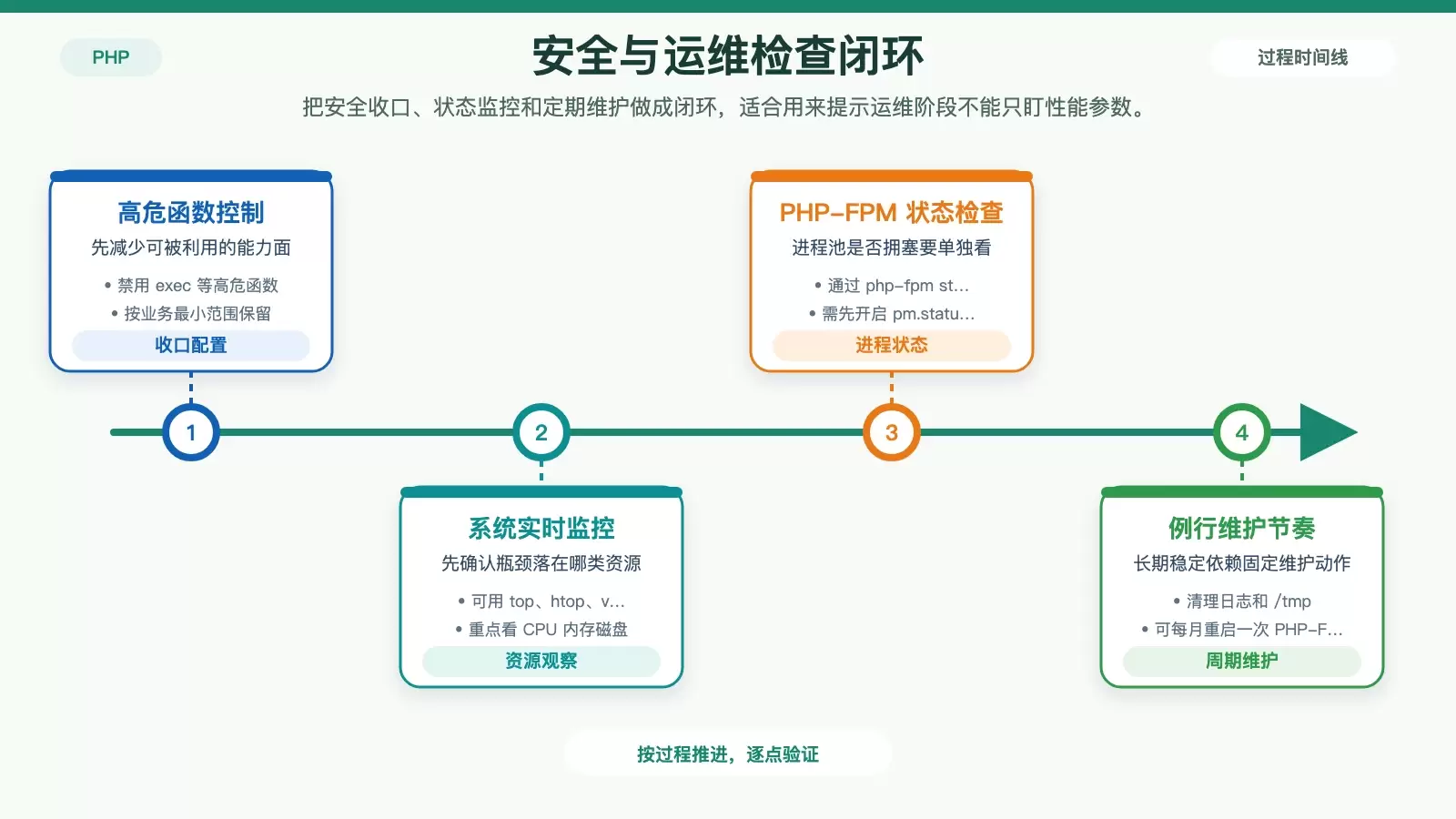 安全、监控与维护闭环信息图