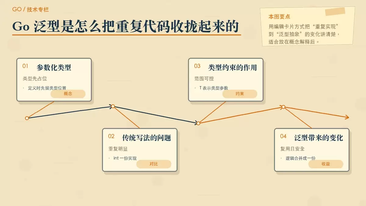 Go 泛型核心概念示意图，以纸张卡片对比重复函数、泛型函数和类型约束之间的关系。