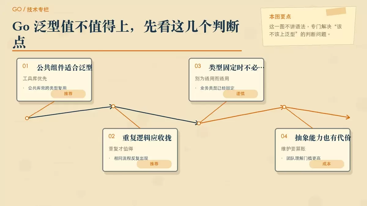 Go 泛型适用场景与使用边界示意图，用分栏卡片展示适合使用和谨慎使用的判断标准。