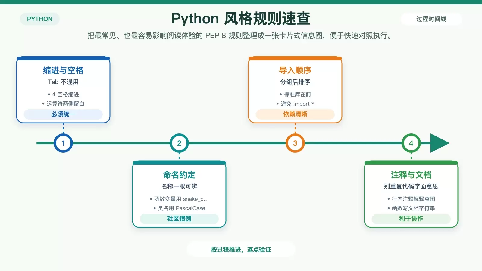 Debian 下 Python 代码风格如何规范：从 PEP 8 到工具链落地