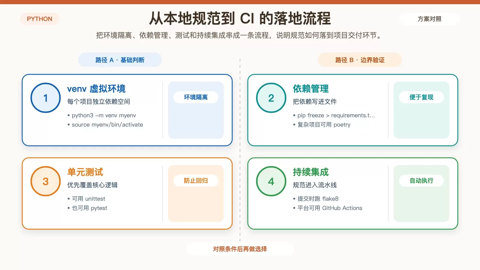 虚拟环境、依赖记录、测试和 CI 串联的实践流程图