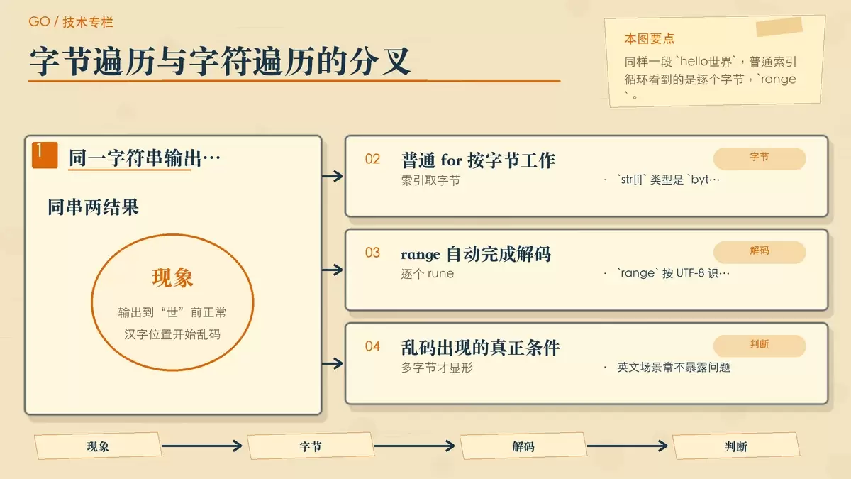 Go 字符串遍历为什么 `range` 能打印汉字，`len` 索引却会乱码