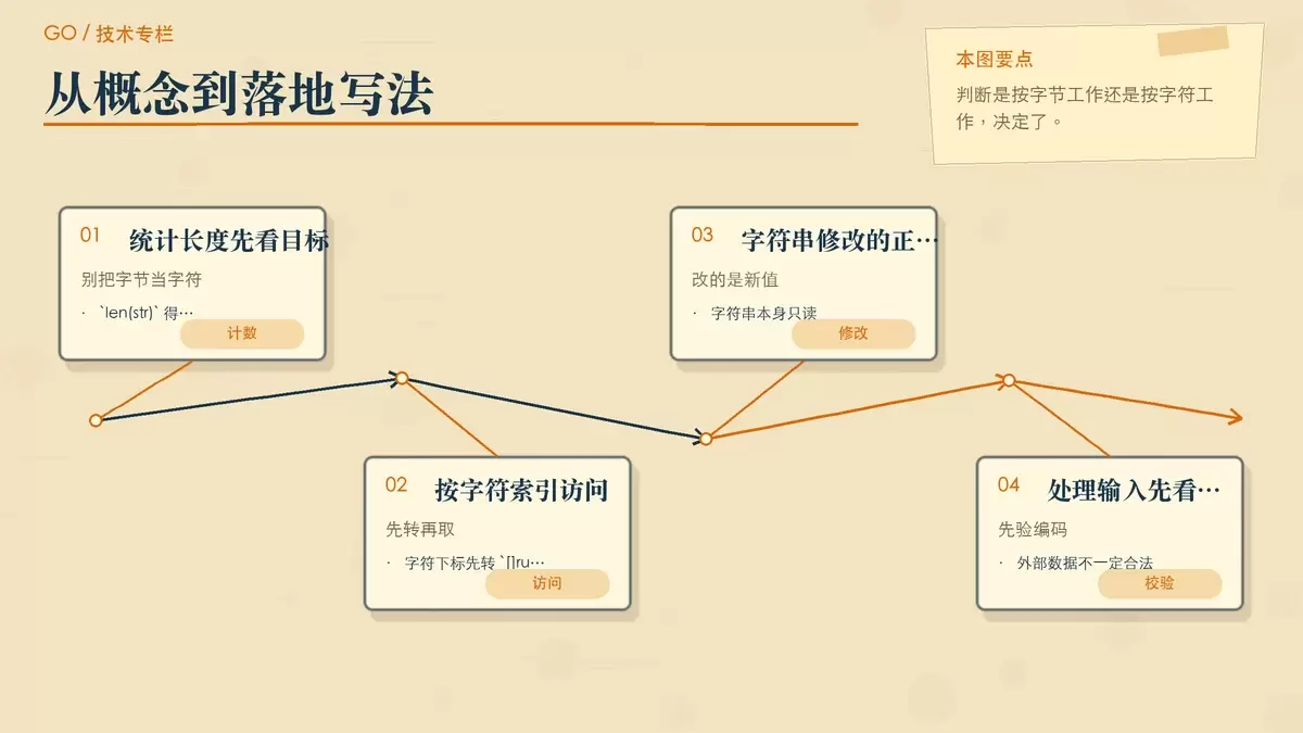 展示 Go 中 byte、rune、字符计数与字符索引处理方式的对应关系