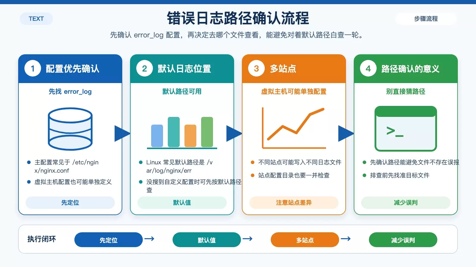 Nginx 错误日志怎么查看：位置、命令与常见问题排查