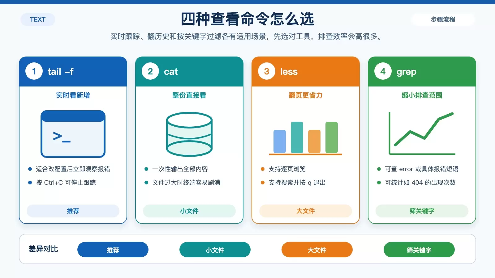 展示 tail、cat、less、grep 在查看 Nginx 错误日志时各自用途的白底对比信息图