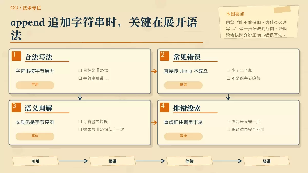 用纸面卡片和箭头说明 Go 中 string 追加到 []byte 时必须使用省略号展开
