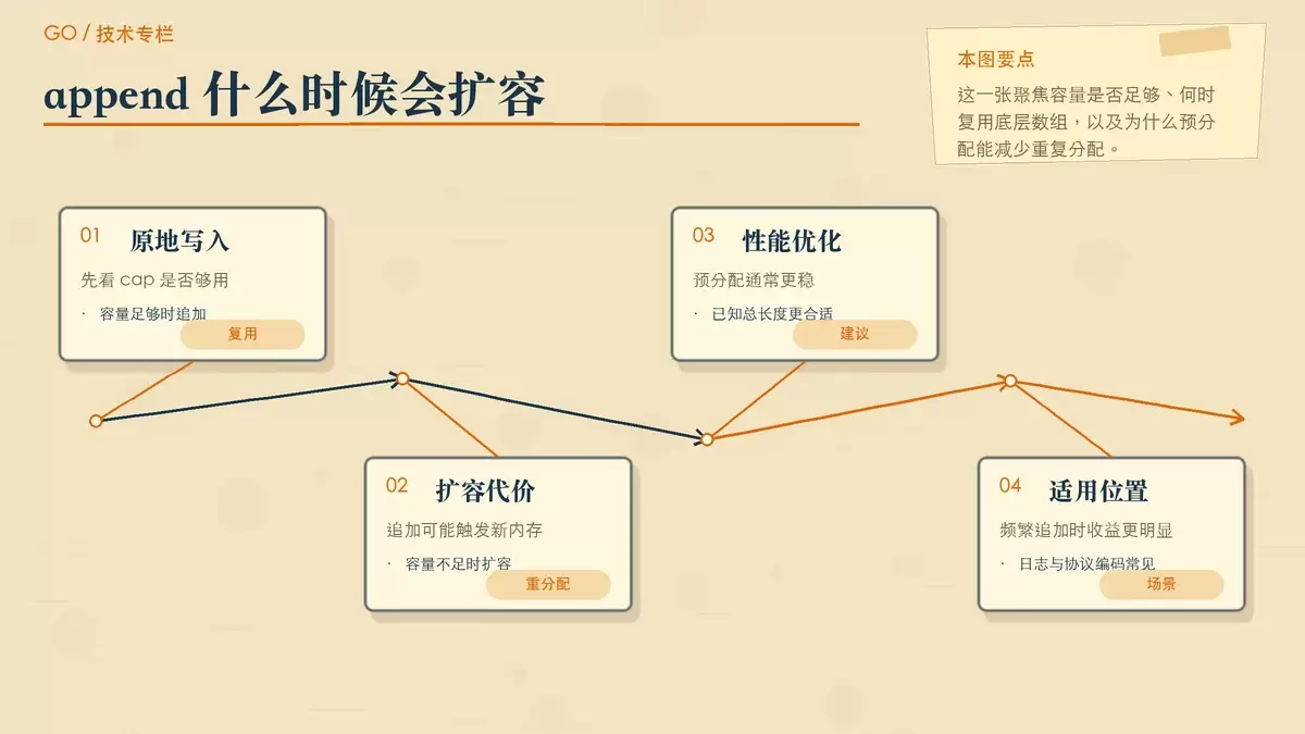 用便签和容量卡片说明 append 扩容与预分配的关系