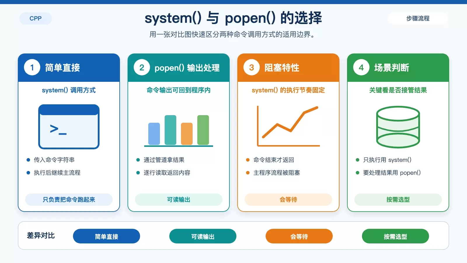 展示 system() 与 popen() 在执行方式、输出处理和适用场景上的差异对比图