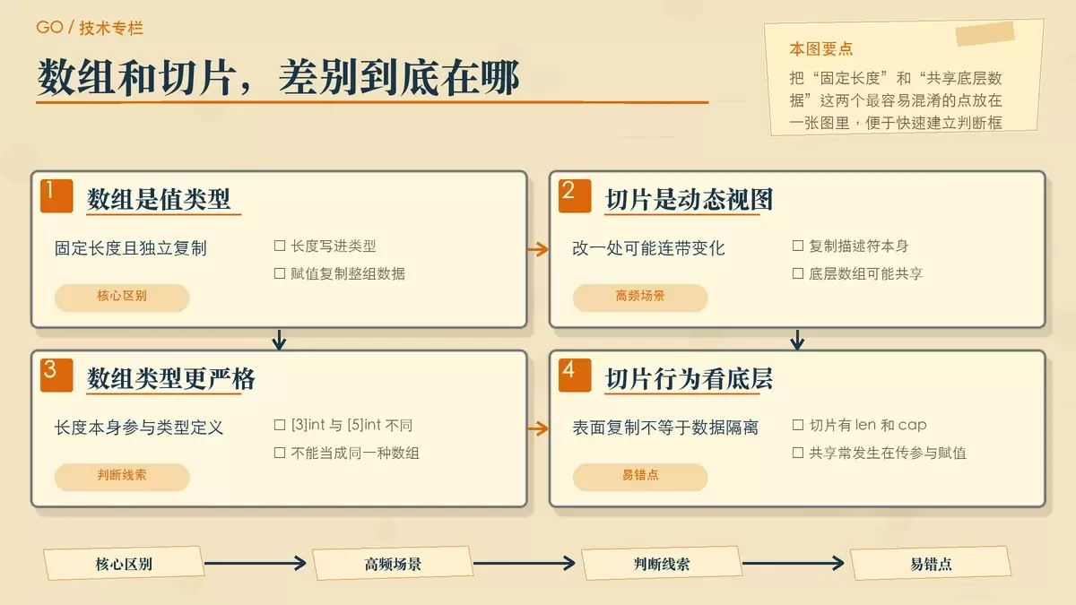 用纸张卡片对比 Go 数组和切片的固定长度、类型特征与共享方式