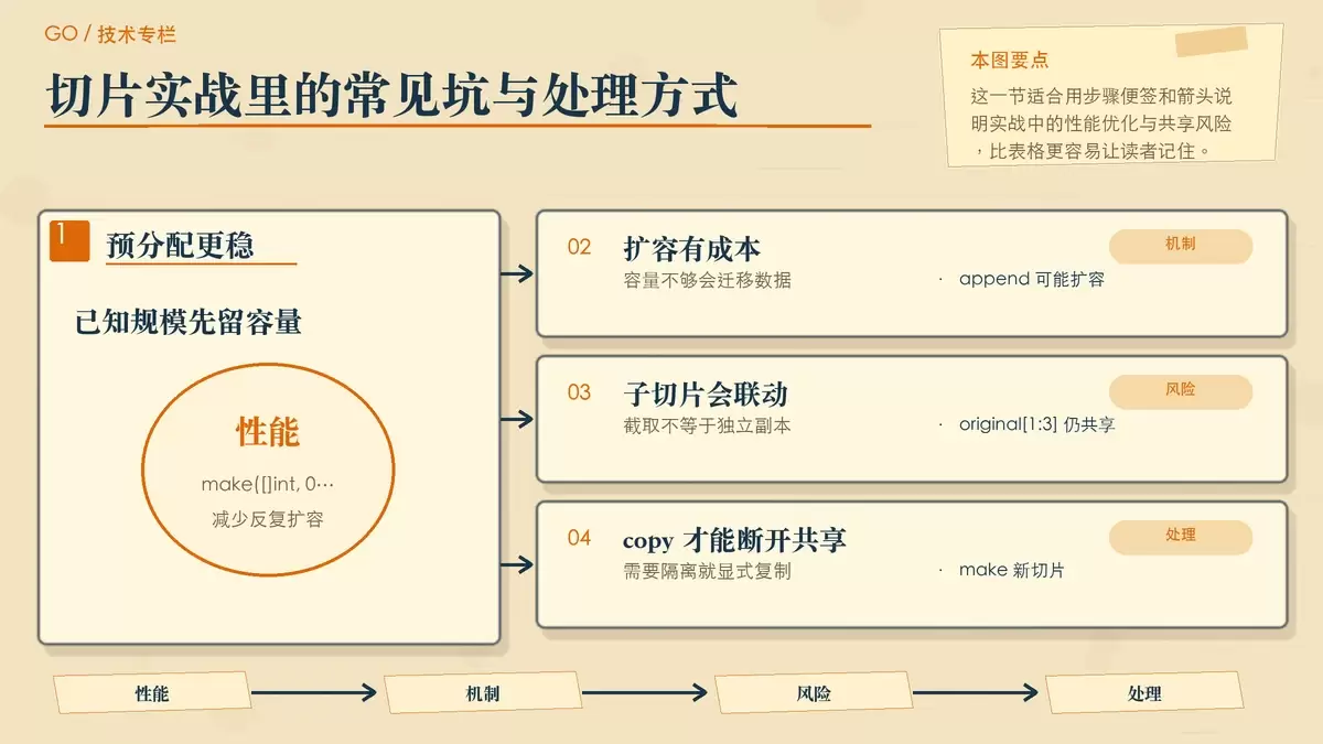 用便签步骤展示 Go 切片扩容、预分配和 copy 隔离共享的实战提示