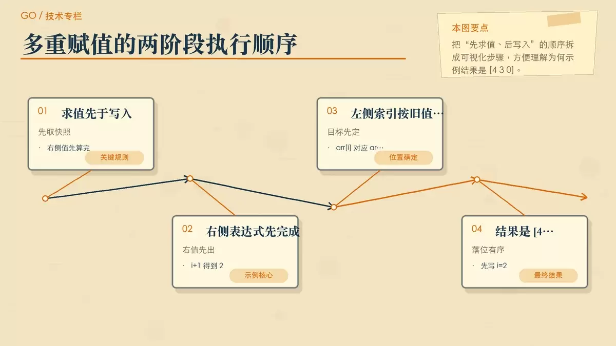用纸张卡片和箭头说明 Go 多重赋值先求值后赋值的执行机制