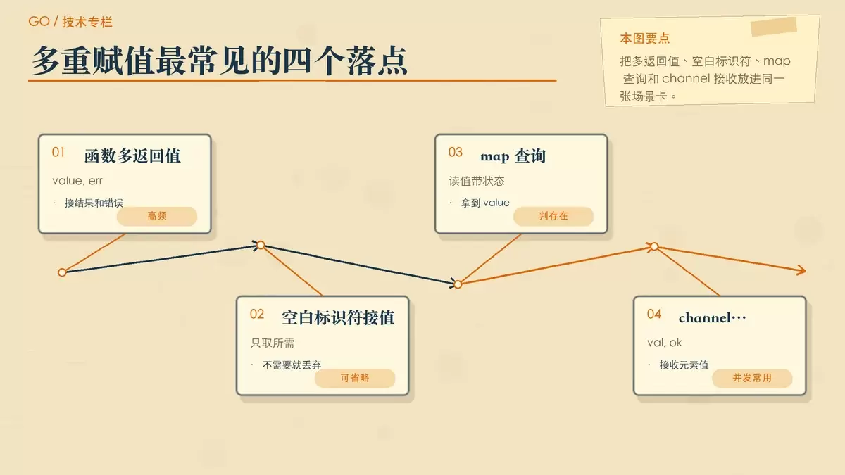 用编辑卡片整理 Go 多重赋值的高频使用场景