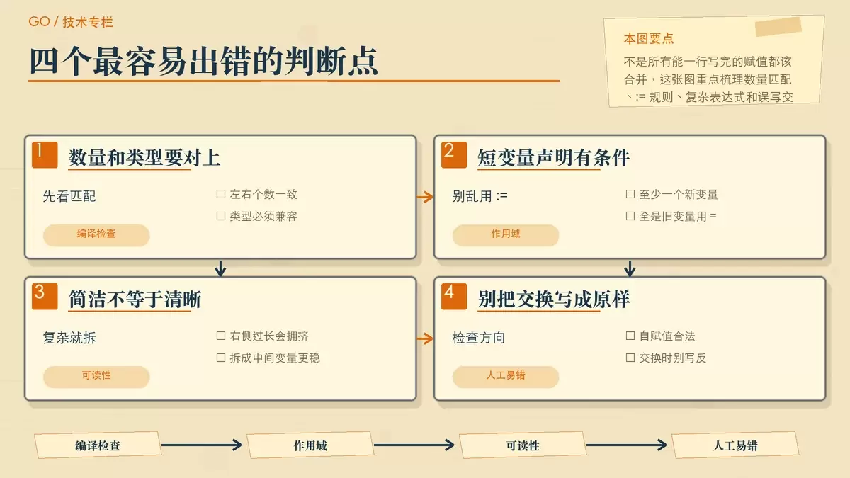用便签对比 Go 多重赋值的常见误区与更稳妥写法